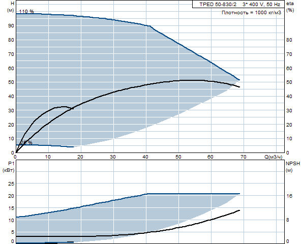 Grunfos TPED 50-830/2 A-F-A-GQQE 3x400 В, 2900 об/мин