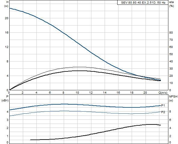 Grundfos SEV.80.80.40.EX.2.51D (снят с производства)