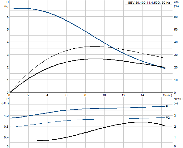 Grundfos SEV.80.100.11.4.50D