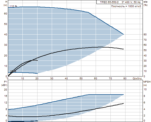 Grunfos TPED 65-550/2 A-F-A-GQQE 3x400 В, 2900 об/мин