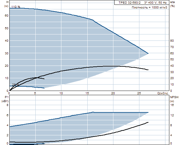 Grunfos TPED 32-580/2 A-F-A-BAQE 3x400 В, 2900 об/мин