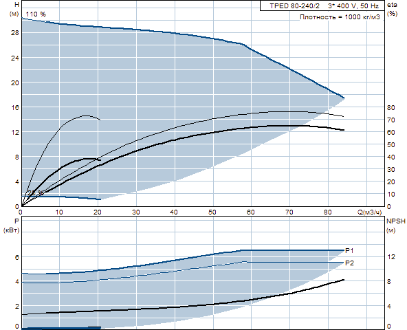 Grunfos TPED 80-240/2 A-F-A-BAQE 3x400 В, 2900 об/мин