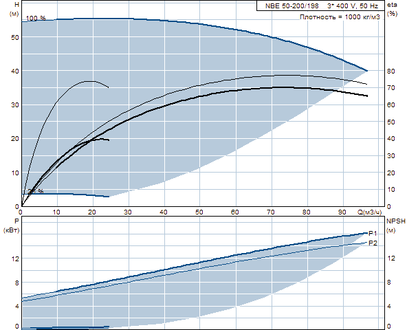 Grundfos NBE 50-200/198 A-F-A-BAQE 2900 об/мин 