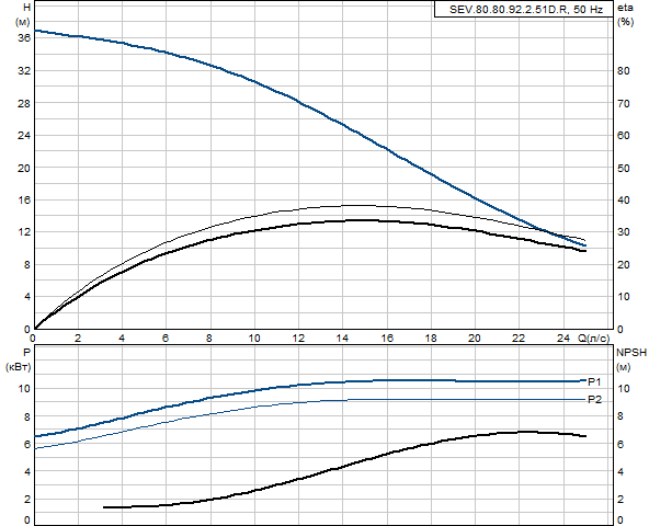 Grundfos SEV.80.80.92.2.51D.R