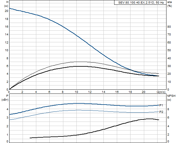 Grundfos SEV.80.100.40.EX.2.51D (снят с производства)