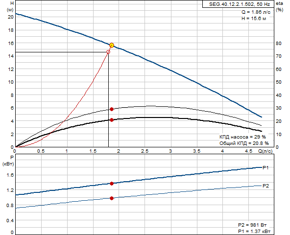 Grundfos SEG.40.12.2.1.502