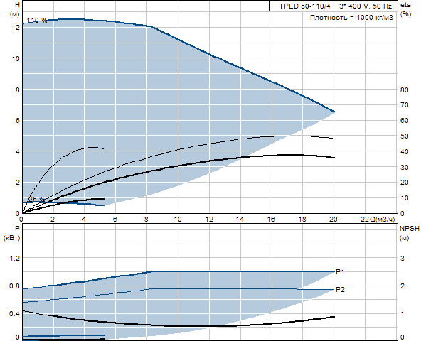 Grunfos TPED 50-110/4