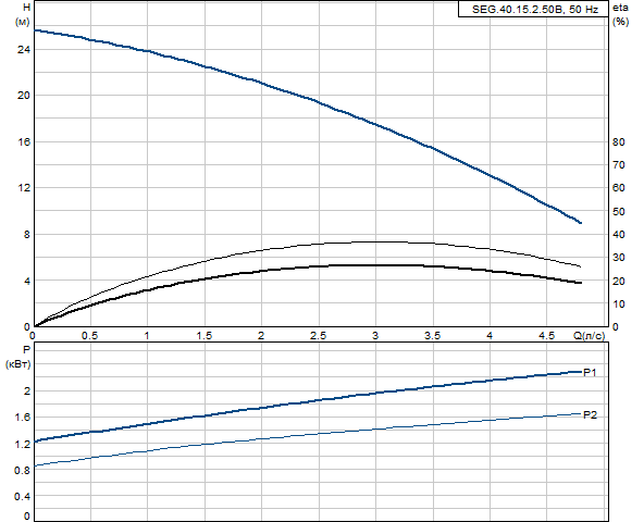 Grundfos SEG.40.15.2.50B