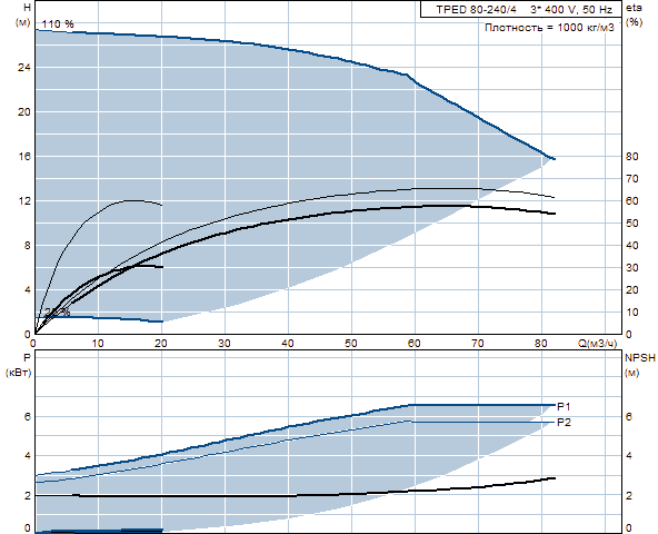 Grunfos TPED 80-240/4 A-F-A-BAQE 3x400 В, 1450 об/мин
