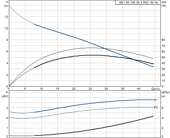 Grundfos SE1.80.100.30.4.50D.B