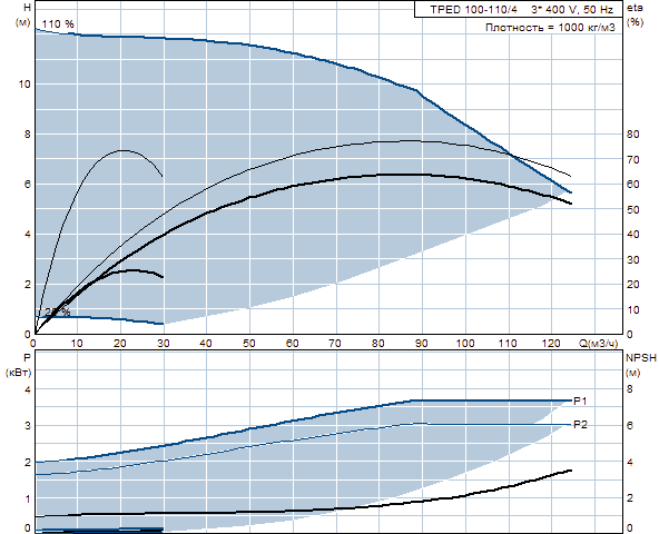 Grunfos TPED 100-110/4 A-F-A-GQQE 3x400 В, 1450 об/мин