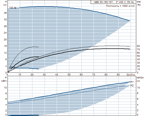 Grundfos NBE 50-160/167 A-F-A-BAQE 2900 об/мин