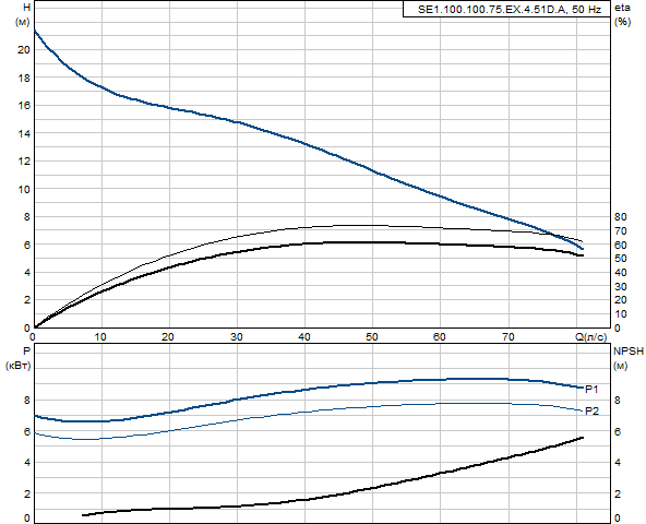 Grundfos SE1.100.100.75.EX.4.51D.A (снят с производства)