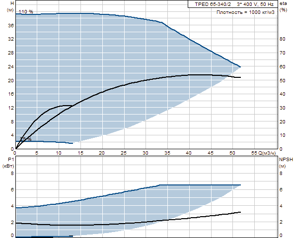 Grunfos TPED 65-340/2 A-F-A-GQQE 3x400 В, 2900 об/мин