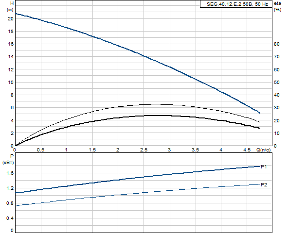 Grundfos SEG.40.12.E.2.50B