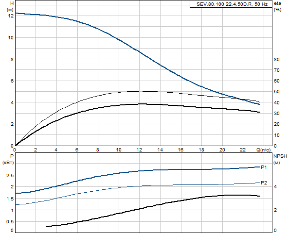 Grundfos SEV.80.100.22.4.50D.R