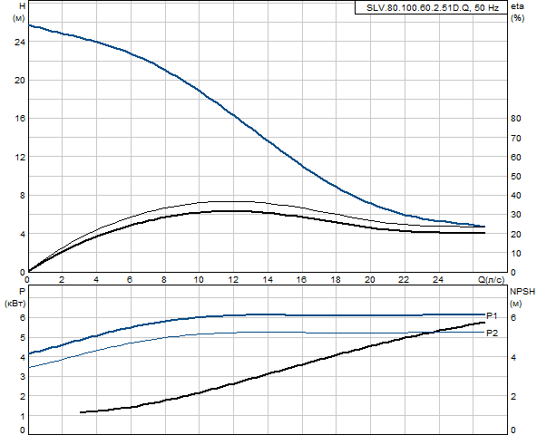 Grundfos SLV.80.100.60.2.51D.Q