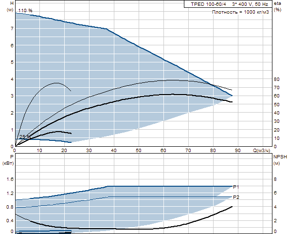 Grunfos TPED 100-60/4