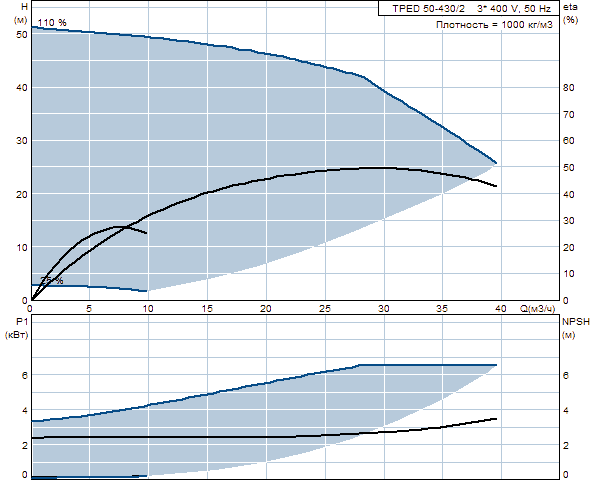 Grunfos TPED 50-430/2 A-F-A-GQQE 3x400 В, 2900 об/мин