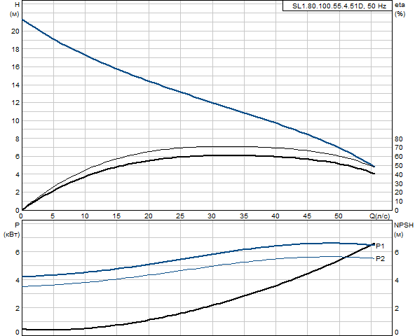 Grundfos SL1.80.100.55.4.51D 