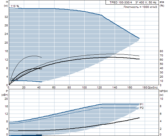 Grundfos TPED 100-330/4 A-F-A-BAQE 3x400 В, 1450 об/мин