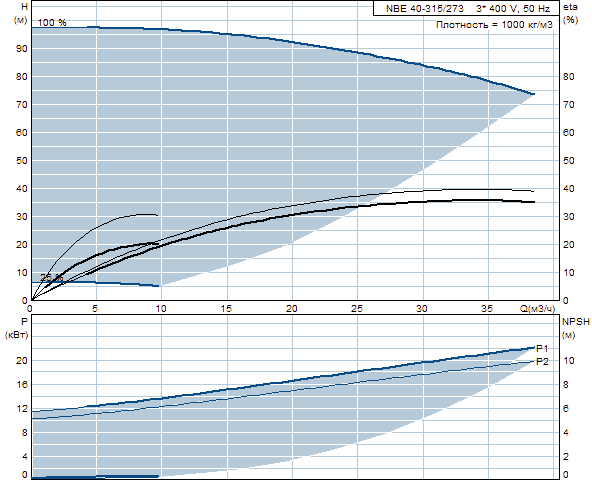 Grundfos NBE 40-315/273 A-F-A-BAQE 2900 об/мин