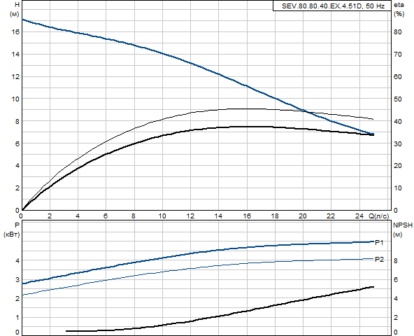 Grundfos SEV.80.80.40.EX.4.51D (снят с производства)