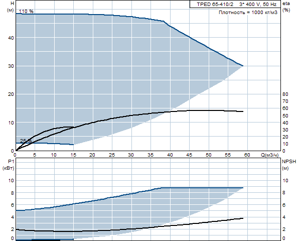 Grunfos TPED 65-410/2 A-F-A-GQQE 3x400 В, 2900 об/мин