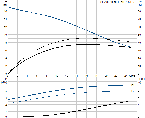 Grundfos SEV.80.80.40.4.51D.R 