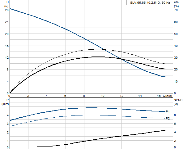 Grundfos SLV.65.65.40.2.51D