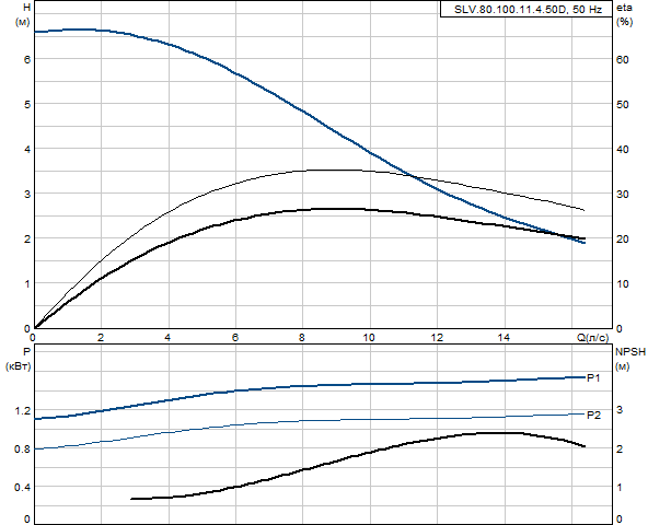 Grundfos SLV.80.100.11.4.50D