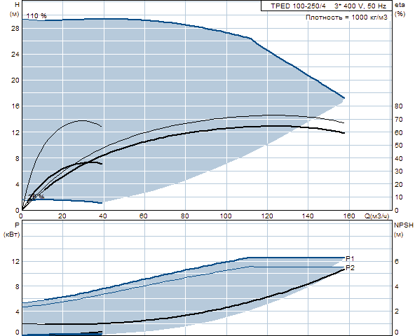 Grundfos TPED 100-250/4 A-F-A-BAQE 3x400 В, 1450 об/мин