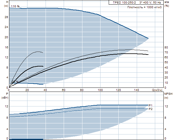 Grunfos TPED 100-250/2 A-F-A-GQQE 3x400 В, 2900  об/мин
