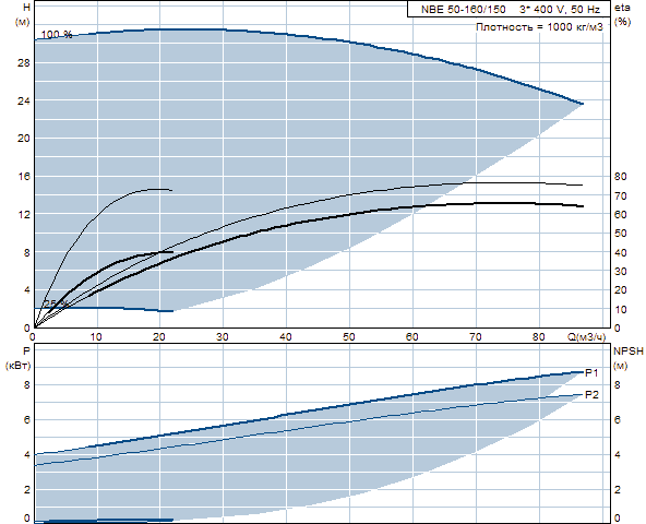 Grundfos NBE 50-160/150 A-F-A-BAQE 2900 об/мин