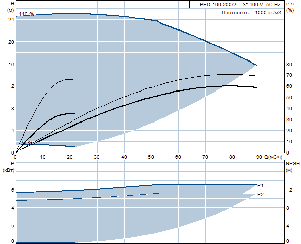 Grunfos TPED 100-200/2 A-F-A-BAQE 3x400 В, 2900 об/мин