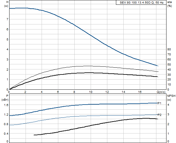 Grundfos SEV.80.100.13.4.50D.Q