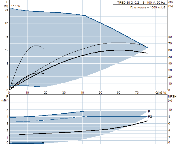 Grunfos TPED 80-210/2 A-F-A-BAQE 3x400 В, 2900 об/мин