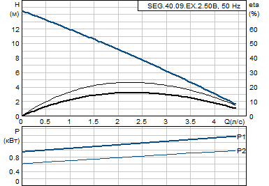 Grundfos SEG.40.09.Ex.2.50B