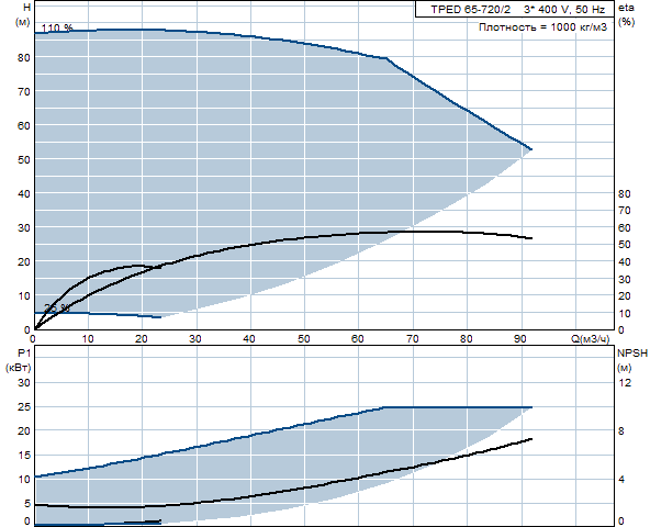 Grunfos TPED 65-720/2 A-F-A-GQQE 3x400 В, 2900 об/мин