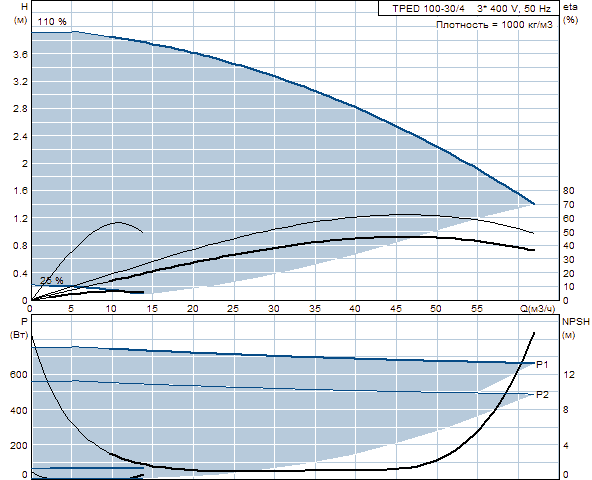 Grunfos TPED 100-30/4 