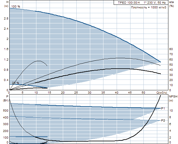 Grunfos TPED 40-360/2 A-F-A-BAQE 3x400 В, 2900 об/мин