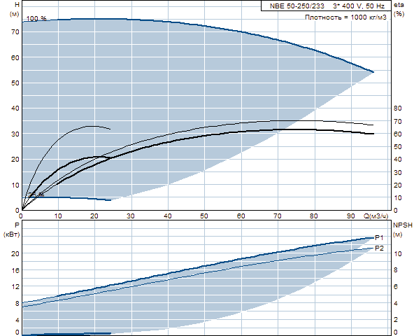 Grundfos NBE 50-250/233 A-F-A-BAQE 2900 об/мин 