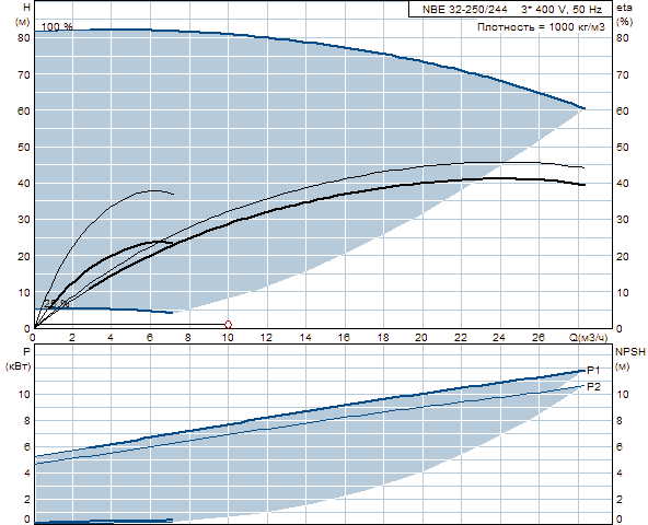Grundfos NBE 32-250/244 A-F-A-BAQE 2900 об/мин