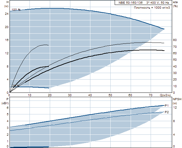 Grundfos NBE 50-160/136 A-F-A-BAQE 2900 об/мин