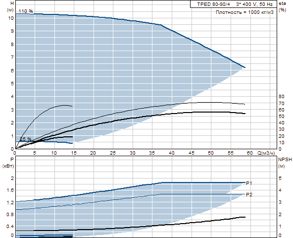 Grunfos TPED 80-90/