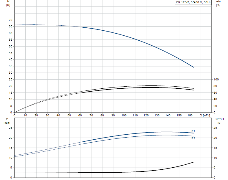 Grundfos CR 125-2 A-F-A-V-HQQV 3х400 В