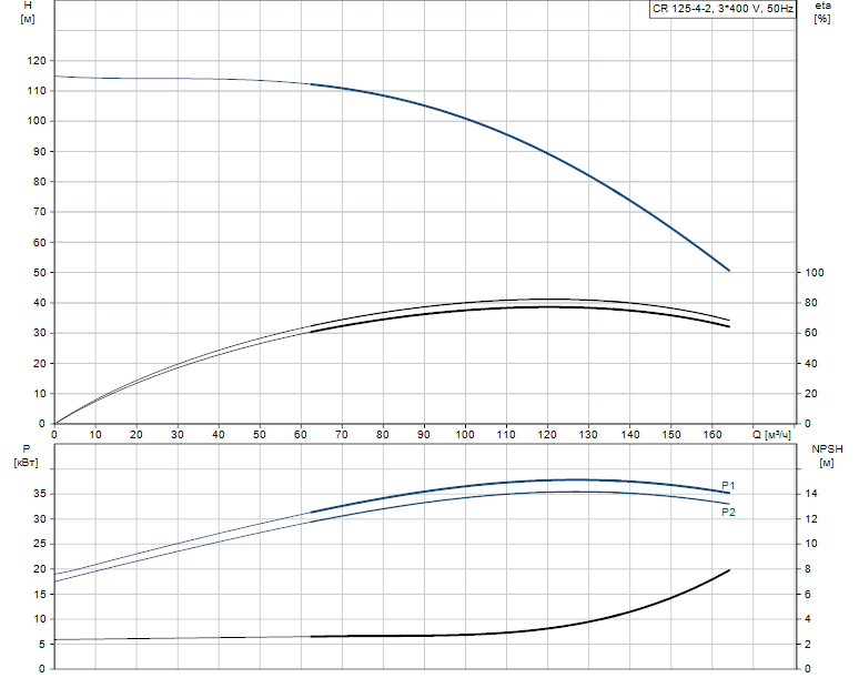 Grundfos CR 125-4-2 A-F-A-V-HQQV 3х400 В