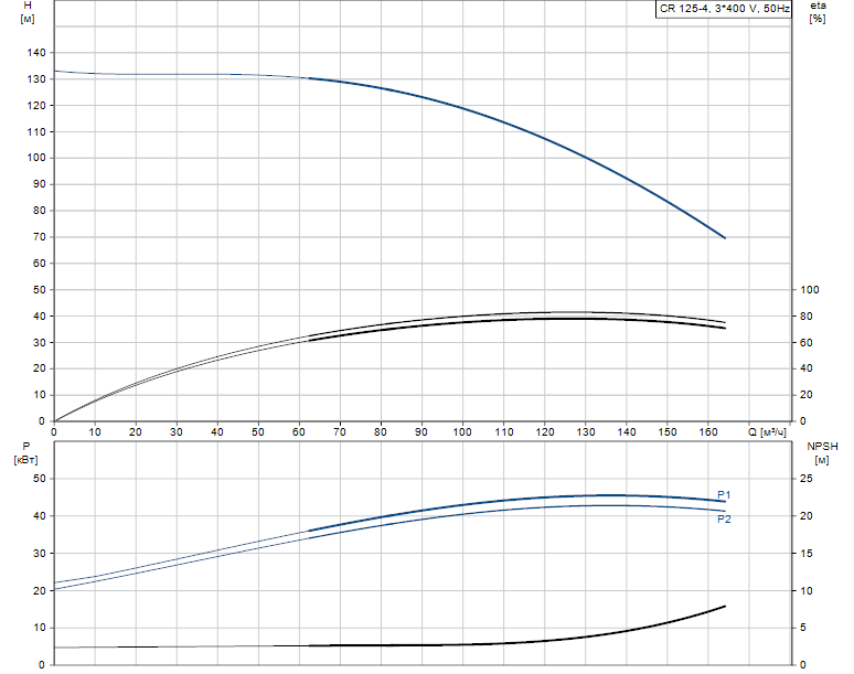 Grundfos CR 125-4 A-F-A-E-HQQE 3х400 В