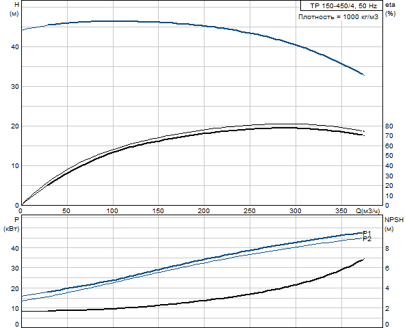 Grundfos TP 150-450/4 A-F-A-BAQE 3x400 В, 1450 об/мин