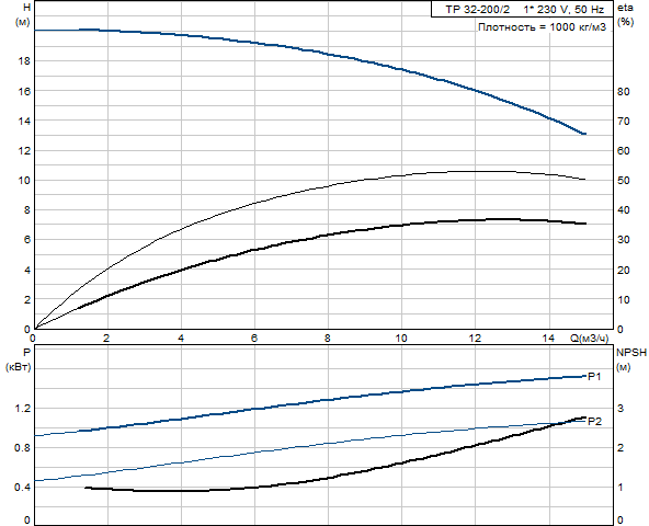 Grundfos TP 32-200/2 A-F-A-GQQE 1x230 В, 2900 об/мин